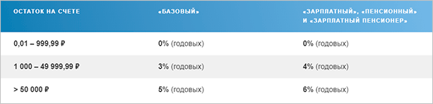 На какую карту лучше переводить пенсию: обзор условий от ведущих банков